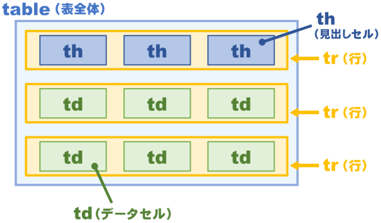 [HTML:table]表作成の基礎 WordPress