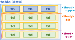 [HTML:table]表作成の基礎 WordPress