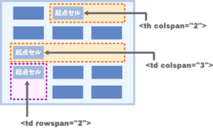 [HTML:table]表作成の基礎 WordPress