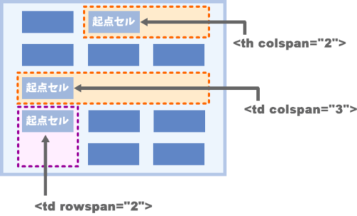 [HTML:table]表作成の基礎 WordPress